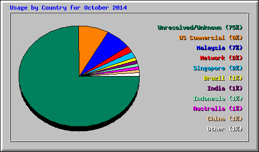 Usage by Country for October 2014