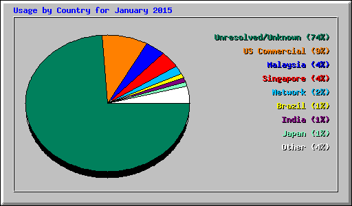 Usage by Country for January 2015