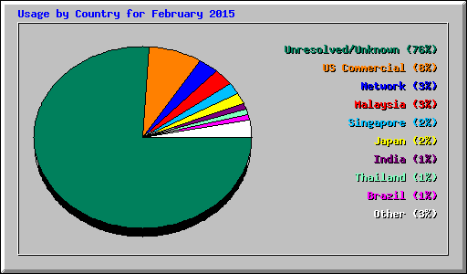 Usage by Country for February 2015