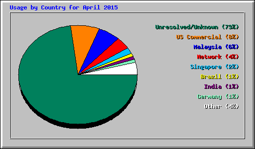 Usage by Country for April 2015