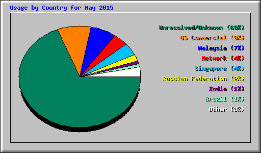 Usage by Country for May 2015