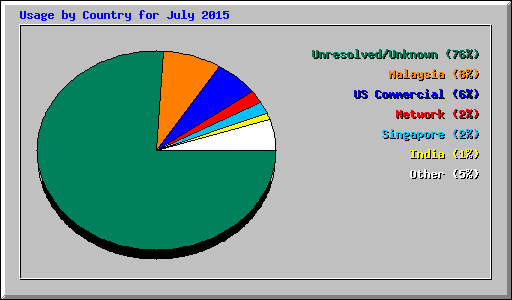 Usage by Country for July 2015