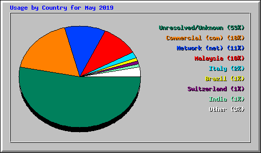 Usage by Country for May 2019