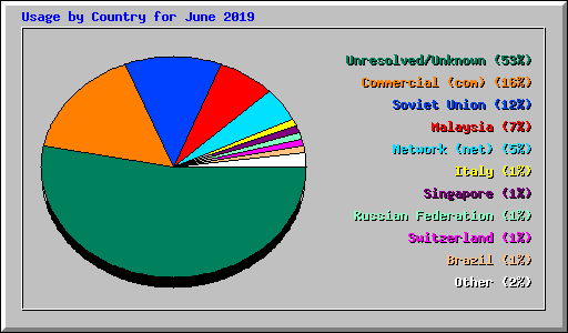 Usage by Country for June 2019