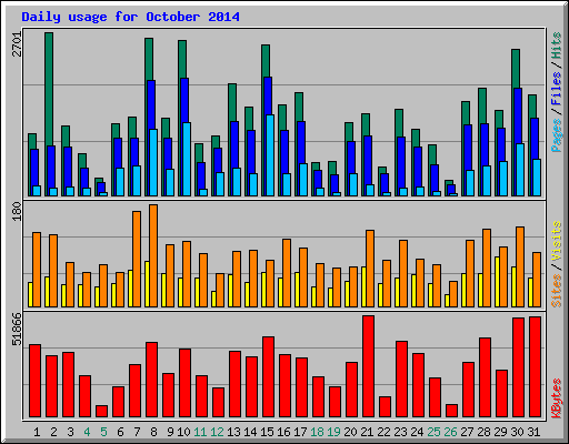 Daily usage for October 2014