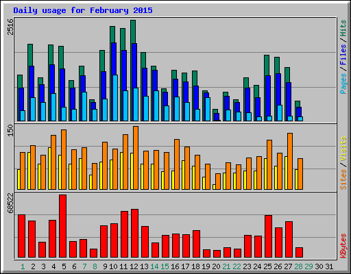 Daily usage for February 2015