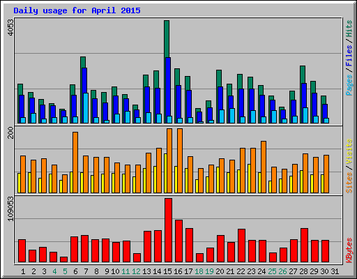 Daily usage for April 2015