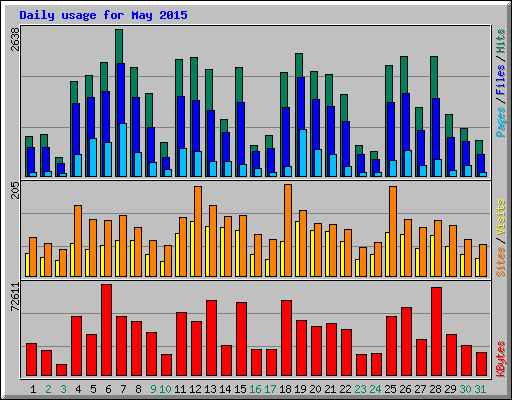 Daily usage for May 2015