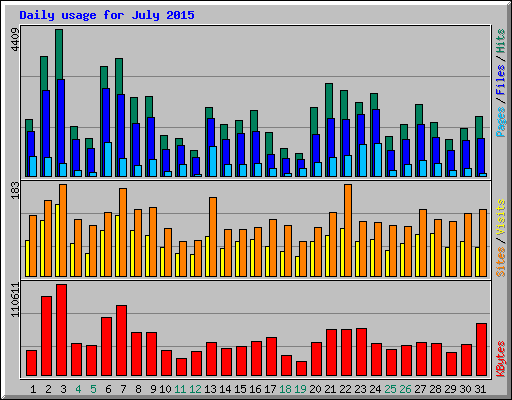 Daily usage for July 2015