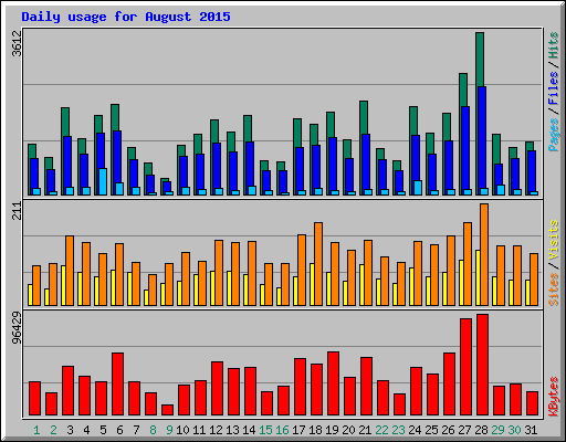 Daily usage for August 2015