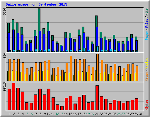 Daily usage for September 2015