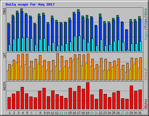 Daily usage for May 2017