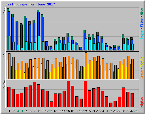 Daily usage for June 2017