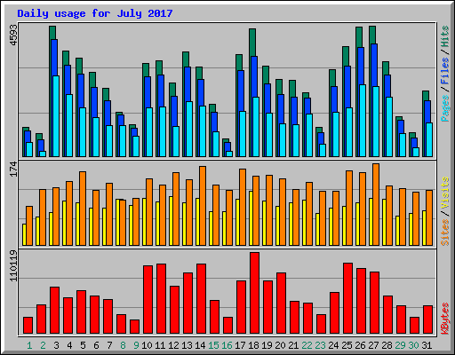Daily usage for July 2017