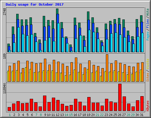 Daily usage for October 2017