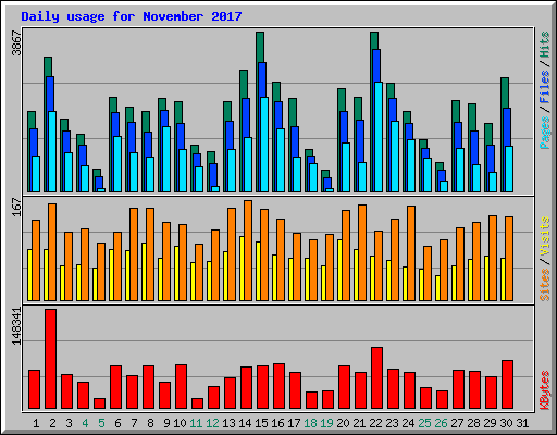 Daily usage for November 2017