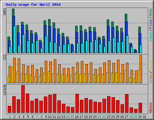 Daily usage for April 2018