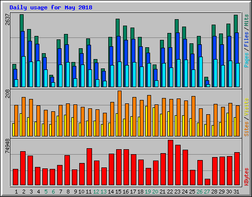 Daily usage for May 2018