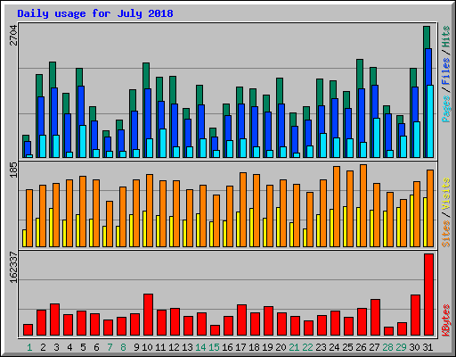 Daily usage for July 2018