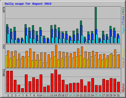 Daily usage for August 2018