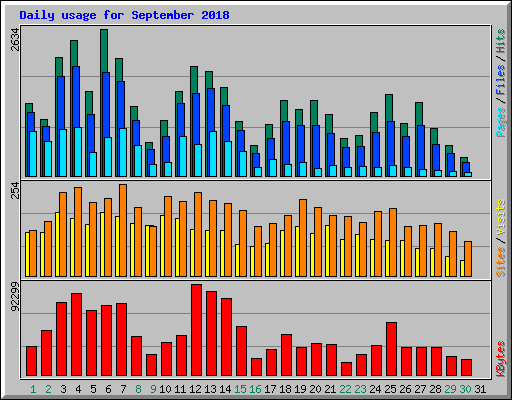 Daily usage for September 2018