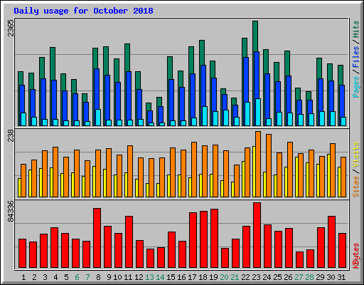 Daily usage for October 2018