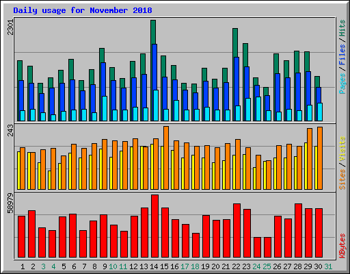 Daily usage for November 2018