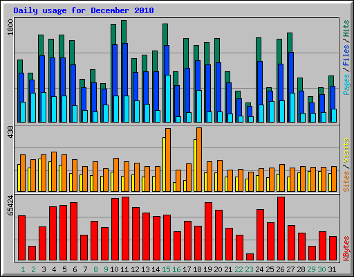 Daily usage for December 2018