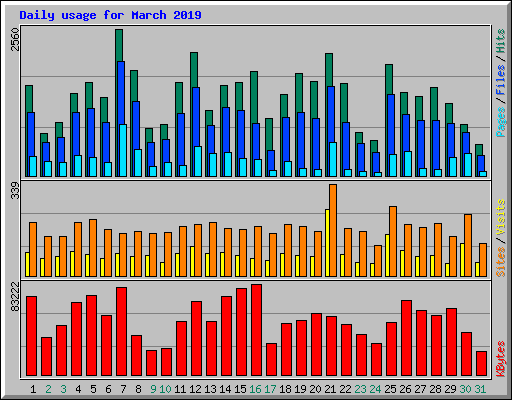 Daily usage for March 2019
