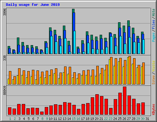 Daily usage for June 2019