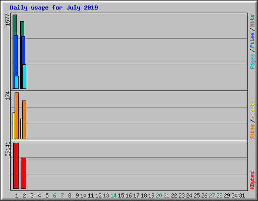 Daily usage for July 2019