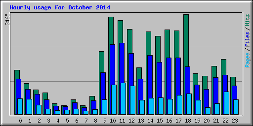 Hourly usage for October 2014