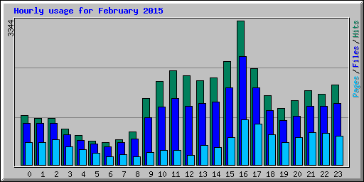 Hourly usage for February 2015