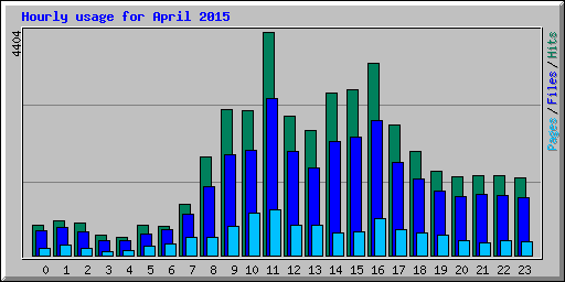 Hourly usage for April 2015