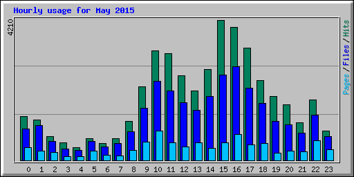 Hourly usage for May 2015