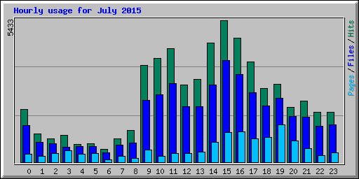 Hourly usage for July 2015
