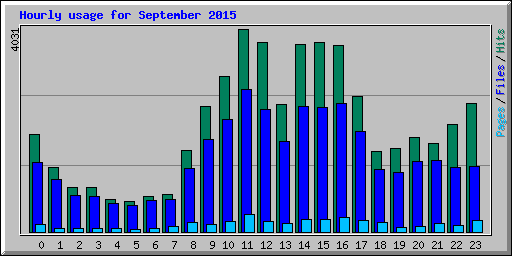 Hourly usage for September 2015