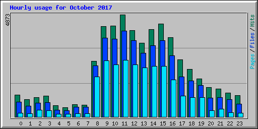 Hourly usage for October 2017