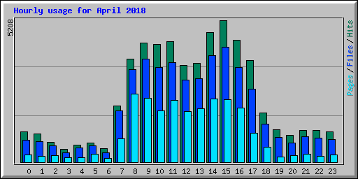 Hourly usage for April 2018