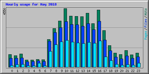 Hourly usage for May 2018