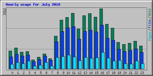 Hourly usage for July 2018