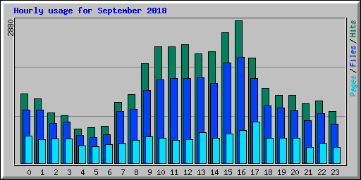 Hourly usage for September 2018