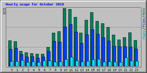 Hourly usage for October 2018