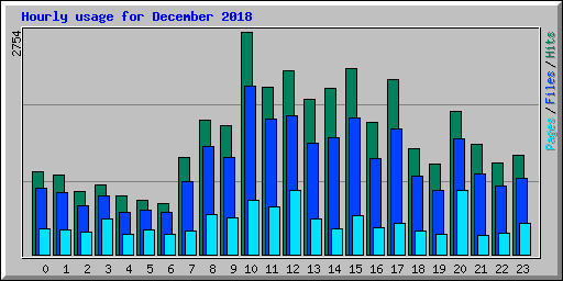 Hourly usage for December 2018