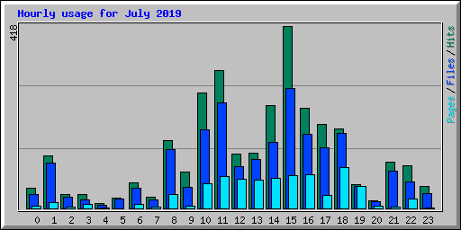 Hourly usage for July 2019